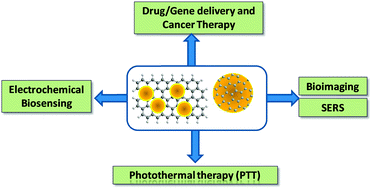 Graphical abstract: Gold–graphene nanocomposites for sensing and biomedical applications