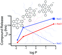 Graphical abstract: Light-sensitive ruthenium complex-loaded cross-linked polymeric nanoassemblies for the treatment of cancer