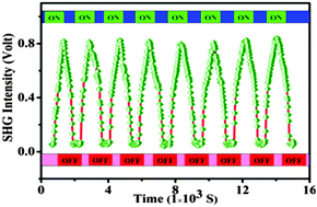 Graphical abstract: An organic–inorganic hybrid co-crystal complex as a high-performance solid-state nonlinear optical switch