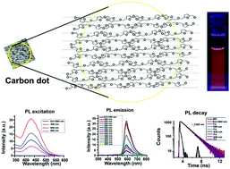 Graphical abstract: Molecular origin of photoluminescence of carbon dots: aggregation-induced orange-red emission