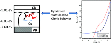 Graphical abstract: Implications of orbital hybridization on the electronic properties of doped quantum dots: the case of Cu:CdSe