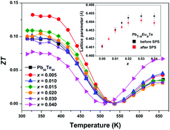 Graphical abstract: Solid solution Pb1−xEuxTe: constitution and thermoelectric behavior