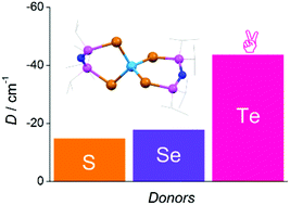 Graphical abstract: Enhanced magnetic anisotropy in a tellurium-coordinated cobalt single-ion magnet