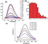 Graphical abstract: Luminescent sensing from a new Zn(ii) metal–organic framework