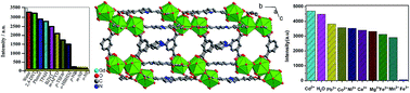 Graphical abstract: A gadolinium MOF acting as a multi-responsive and highly selective luminescent sensor for detecting o-, m-, and p-nitrophenol and Fe3+ ions in the aqueous phase