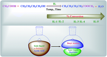 Graphical abstract: Efficient esterification of n-butanol with acetic acid catalyzed by the Brönsted acidic ionic liquids: influence of acidity