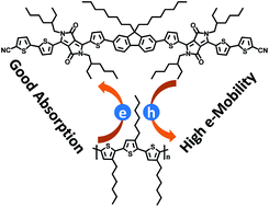 Graphical abstract: A non-fullerene electron acceptor modified by thiophene-2-carbonitrile for solution-processed organic solar cells