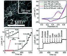 Graphical abstract: One-step electrodeposition of a nickel cobalt sulfide nanosheet film as a highly sensitive nonenzymatic glucose sensor