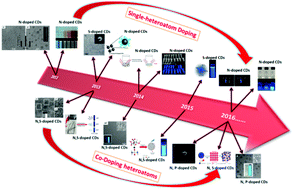 Graphical abstract: Heteroatom-doped carbon dots: synthesis, characterization, properties, photoluminescence mechanism and biological applications