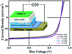 Graphical abstract: High-efficiency polymer solar cells employing solution-processible and thickness-independent gallium-doped zinc oxide nanoparticles as cathode buffer layers