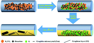 Graphical abstract: Three-dimensional porous graphene-like sheets synthesized from biocarbon via low-temperature graphitization for a supercapacitor