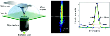 Graphical abstract: Nanoscale chemical imaging of solid–liquid interfaces using tip-enhanced Raman spectroscopy