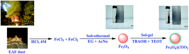 Graphical abstract: Synthesis of magnetic core–shell Fe3O4@TiO2 nanoparticles from electric arc furnace dust for photocatalytic degradation of steel mill wastewater