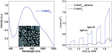 Graphical abstract: Integration of plasmonic and amorphous effects in MoO3−x spheres for efficient photoelectrochemical water oxidation