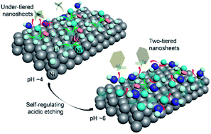 Graphical abstract: High-efficient electrocatalysts by unconventional acid-etching for overall water splitting