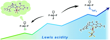 Graphical abstract: Tuning the Lewis acidity of difluorido gold(iii) complexes: the synthesis of [AuClF2(SIMes)] and [AuF2(OTeF5)(SIMes)]