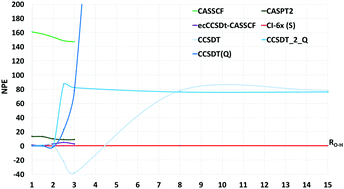 Graphical abstract: Symmetric dissociation of the water molecule with truncation energy error. A benchmark study