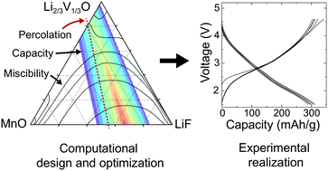 Graphical abstract: Design principles for high transition metal capacity in disordered rocksalt Li-ion cathodes