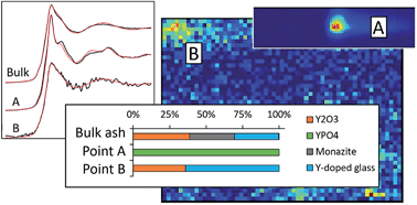 Graphical abstract: Differences in bulk and microscale yttrium speciation in coal combustion fly ash