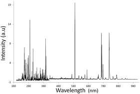 Graphical abstract: Advanced statistical analysis of LIBS spectra for the sourcing of obsidian samples