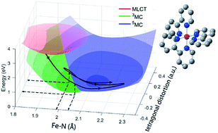 Graphical abstract: Finding intersections between electronic excited state potential energy surfaces with simultaneous ultrafast X-ray scattering and spectroscopy