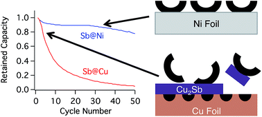 Graphical abstract: Electrodeposited thin-film CuxSb anodes for Li-ion batteries: enhancement of cycle life via tuning of film composition and engineering of the film-substrate interface