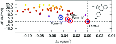 Graphical abstract: Crystal-energy landscapes of active pharmaceutical ingredients using composite approaches