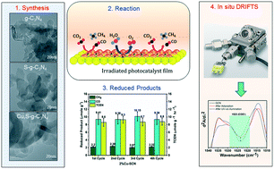 Graphical abstract: Visible light-driven enhanced CO2 reduction by water over Cu modified S-doped g-C3N4