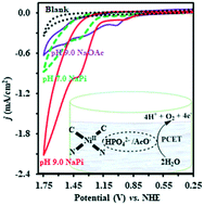 Graphical abstract: Homogenous electrochemical water oxidation by a nickel(ii) complex based on a macrocyclic N-heterocyclic carbene/pyridine hybrid ligand