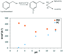 Graphical abstract: Photoelectrocatalytic oxidation of 3-pyridinemethanol to 3-pyridinemethanal and vitamin B3 by TiO2 nanotubes