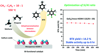 Graphical abstract: Effect of the Si/Al ratio in Ga/mesoporous HZSM-5 on the production of benzene, toluene, and xylene via coaromatization of methane and propane