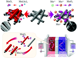 Graphical abstract: A highly reversible neutral zinc/manganese battery for stationary energy storage