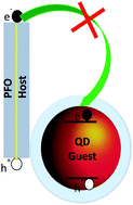 Graphical abstract: Suppression of electron trapping by quantum dot emitters using a grafted polystyrene shell