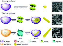 Graphical abstract: Effect of aspect ratios of rutile TiO2 nanorods on overall photocatalytic water splitting performance