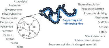 Graphical abstract: Silica aerogel composites with embedded fibres: a review on their preparation, properties and applications