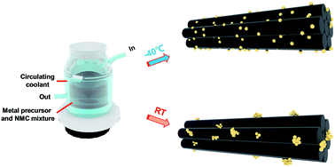 Graphical abstract: Direct immobilization of an atomically dispersed Pt catalyst by suppressing heterogeneous nucleation at −40 °C