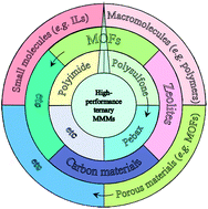 Graphical abstract: Mixed-matrix membranes for CO2 separation: role of the third component