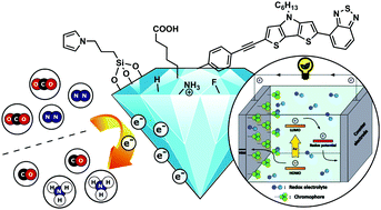 Graphical abstract: Diamond surface functionalization: from gemstone to photoelectrochemical applications