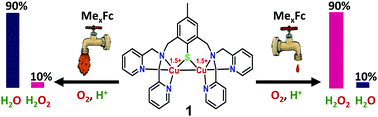 Graphical abstract: Controlled O2 reduction at a mixed-valent (II,I) Cu2S core