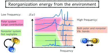 Graphical abstract: Reorganization energies and spectral densities for electron transfer problems in charge transport materials