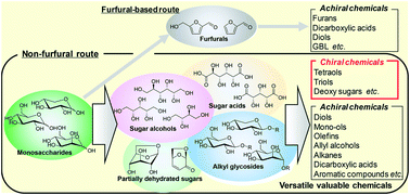 Graphical abstract: Reduction of sugar derivatives to valuable chemicals: utilization of asymmetric carbons