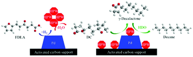 Graphical abstract: One-pot hydrodeoxygenation of biomass furan derivatives into decane under mild conditions over Pd/C combined with phosphotungstic acid