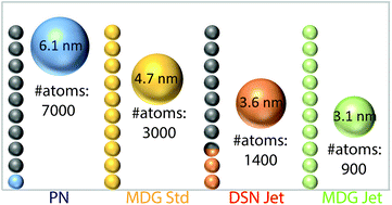 Graphical abstract: Improving detection capability for single particle inductively coupled plasma mass spectrometry with microdroplet sample introduction