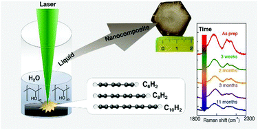 Graphical abstract: In situ synthesis of polyynes in a polymer matrix via pulsed laser ablation in a liquid