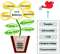 Graphical abstract: Status and prospects of porous graphene networks for lithium–sulfur batteries