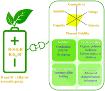 Graphical abstract: Review on organosulfur materials for rechargeable lithium batteries