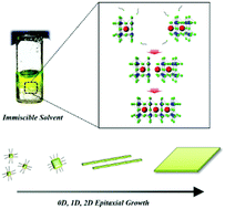 Graphical abstract: Post-synthetic oriented attachment of CsPbBr3 perovskite nanocrystal building blocks: from first principle calculation to experimental demonstration of size and dimensionality (0D/1D/2D)