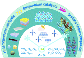 Graphical abstract: Single atom catalysts: a surface heterocompound perspective