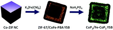 Graphical abstract: CoP2/Fe-CoP2 yolk–shell nanoboxes as efficient electrocatalysts for the oxygen evolution reaction