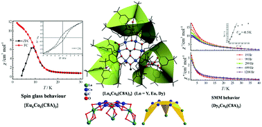 Graphical abstract: Constructing [CoII6] hexagon-centered heterometallic {Ln6Co6} (Ln = Y, Eu and Dy) clusters with a calix[8]arene ligand